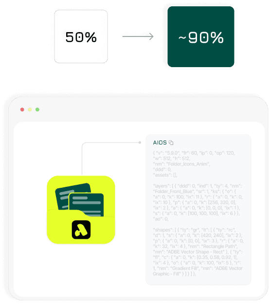 Output quality increases from 50% to around 90%.