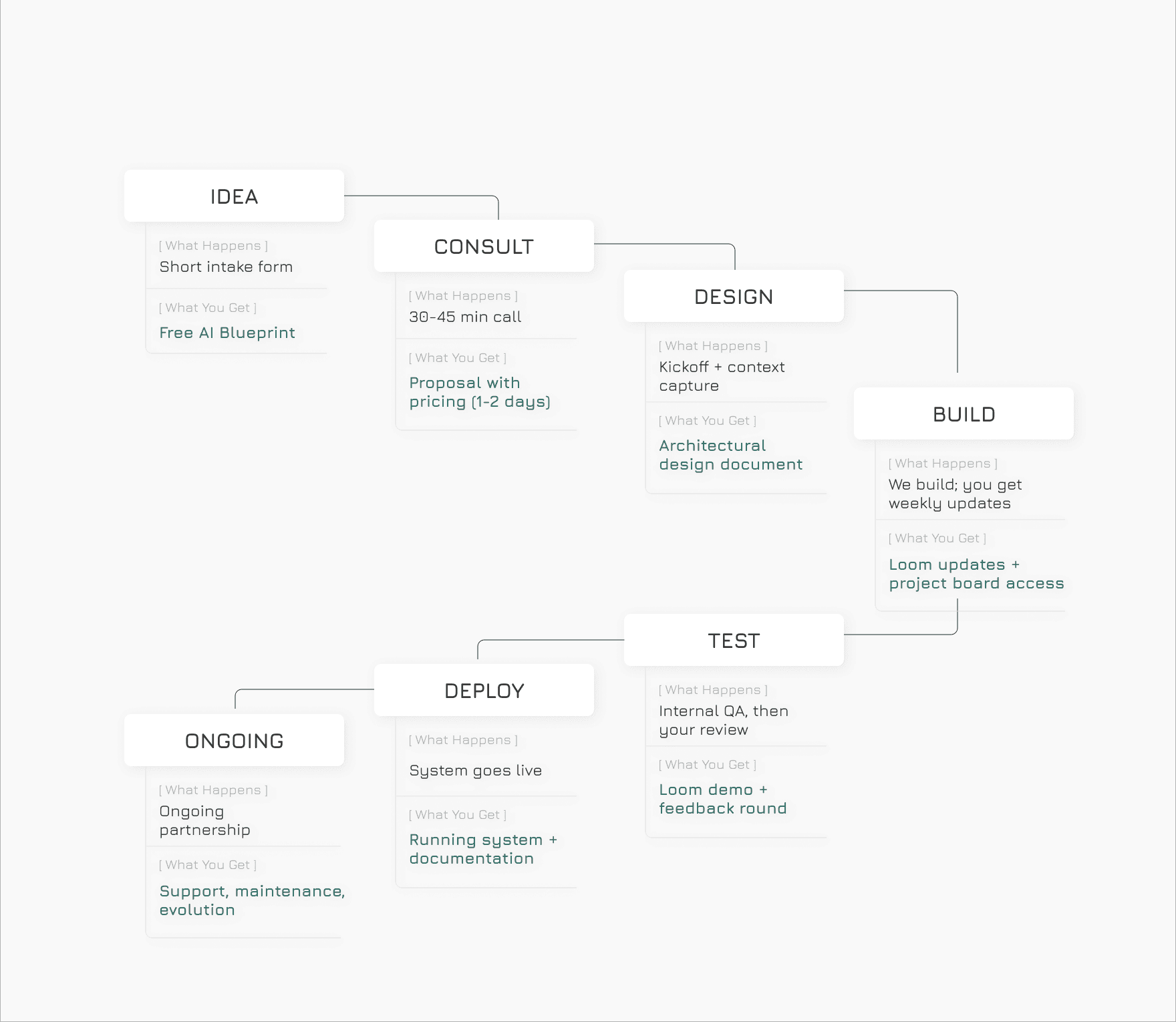 Seven-step roadmap: IDEA, CONSULT, DESIGN, BUILD, TEST, DEPLOY, and ONGOING, with what happens and what you get at each stage.